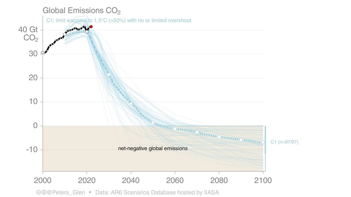 Obr. 4: Oživení ekonomiky po pandemii covid znamenalo i obnovení růstu emisí CO2. Množství uhlíku, které je možné vypustit do atmosféry, aniž by se oteplilo o více než 1,5 °C, již je prakticky vyčerpáno. (Zdroj: Glen Peters na sociální síti Twitter, nyní X).